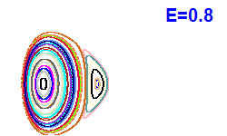 Poincaré section A=2, E=0.8